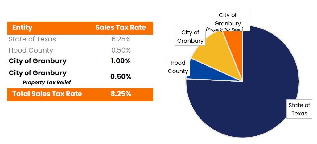 Table and Chart showing Sales Tax by Entity