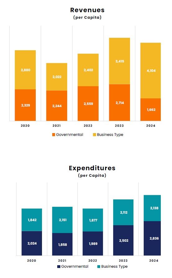 Revenues and Expenditures per Capita- Charts FY2024
