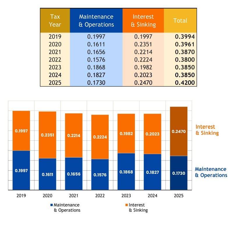 Table and Chart shwoing Property Tax Breakdown thru FY2026