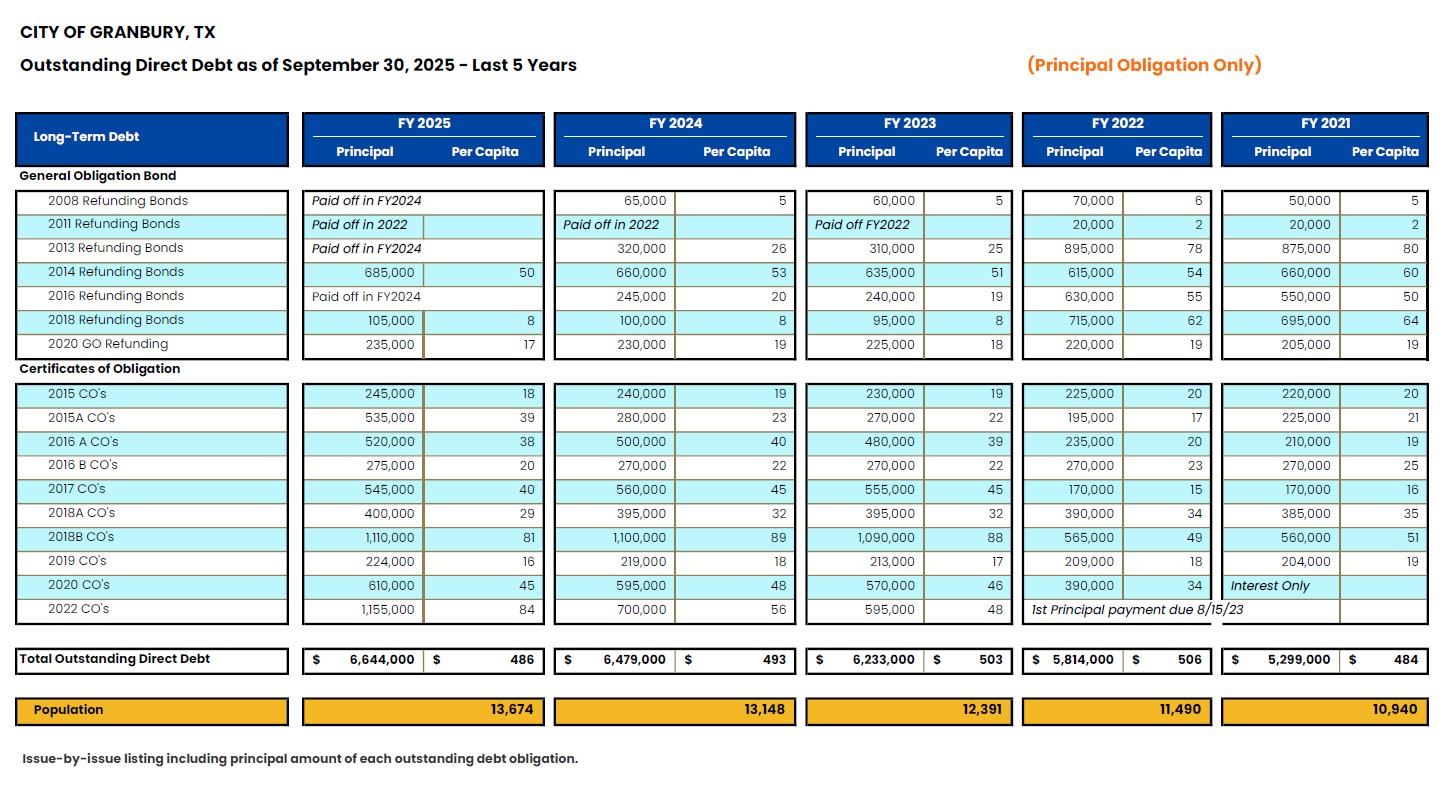Outstanding Direct Debt as of Sept 30 2025 - Last 5 Years